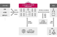 LG CNS, 로봇 서비스 플랫폼 ‘오롯(Orott)’ 출시