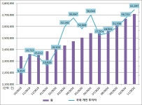 주식회사윤옥건설 | 베트남, VN지수 연말 랠리 이어간다...5주 연속 상승세