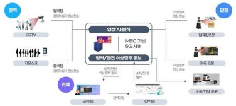 인천국제공항공사(관재탑,동력C동,통신정보센터,동력A동) | "인천공항내 코로나19 확산, 차세대 5G가 막는다"