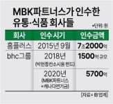 (주)엠비케이디 - 14042 | 내수기업 사들인 MBK...잇따른 매각 가능성에 업계 관심 고조