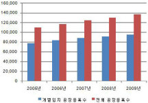 대한상의, "개별입지 공장 환경 개선돼야"