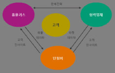 홈플러스-교원3자마케팅 | 홈플러스, 선진 마케팅 기법으로 협력업체와 ‘윈윈’