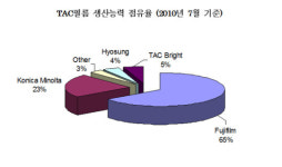 에이치앤디필름 (HND필름) | TAC필름 업계, 수요 호조로 공격 투자