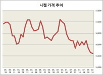 (주)포스코 (STS 2제강공장 전기실) | 8월 포스코 STS 가격 “동결이 대세”