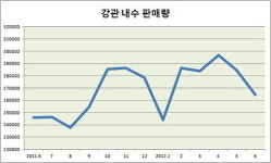 (주)한일관프로덕츠 | 강관업계 "구조관 시장은 휴가중"
