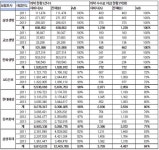 나래손해사정주 | "삼성·교보·한화, 자회사 손해사정업체에 100% 일감 몰아줘"