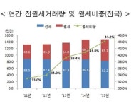 임대주택 10채중 4~5채는 '월세'라는 데