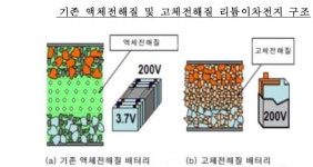 '2차전지용 고체 전해질' 특허 급증세