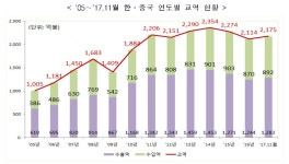 '한중FTA 발효 3년' 양국 무역액 13.6%↑…증가세 전환