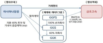 유한회사 금호리테일 라인점 | 금호아시아나 부당 내부거래 적발…과징금 320억원·총수 고발