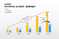 아이지에이대조점 | 아이지에이웍스, 성장세 지속…상장 기대감 '모락'