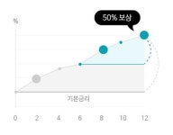"깨고, 넣고" 예금 갈아타기 피곤하다면…이 상품 '주목'