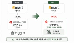 (주)신세계푸드이마트천안서북점 | 유통·제조 한지붕으로…이마트, 신세계푸드 품고 '식품 판' 키운다