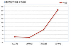 유상수국선전담변호사사무소 | 국선전담변호사 경쟁률 16대 1… 역대 최다