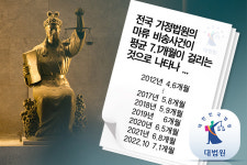 재산분할 처분 등 간이·신속해야 할 ‘비송사건’ 10개월 이상 걸리기도