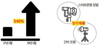 너도나도 1인 방송…개인용 방송장비 매출 급증