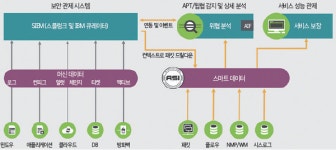"스마트 데이터로 지능형 사이버 위협 극복 가능해"