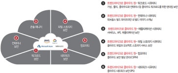 트렌드마이크로 '클라우드 원', 단일 플랫폼서 멀티 클라우드 보안 요구 모두 만족