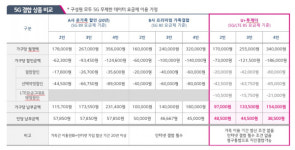 LGU+, 5G·LTE·인터넷 요금 결합 서비스 'U+투게더' 출시