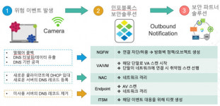 DNS 보안으로 전사적 보안 향상과 ROI 극대화