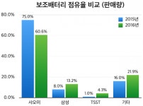 보조배터리 시장, 급속바람으로 삼성 존재감 '눈길'