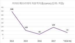 베이커리팩토리 이마트에브리데이 우면점 | 이마트에브리데이, 매장 ‘줄이고 늘려’...규제 피해 틈새공략