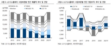 (주)LG화학 NO.2CA/EDC확장공장 | 하이투자證 "LG디스플레이, 생태계 확장 따른 수익성 개선 기대↑"