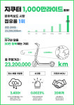 지쿠터 이용자, 지구와 달 30번 오갔다