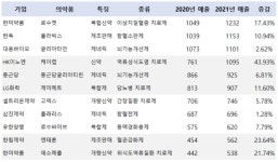 네추럴엔젯코리아 | 코로나19 팬데믹에도 '로수젯' 등 자체개발 품목 고공행진