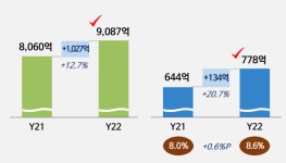 롯데쇼핑장교사업소주 | '살아나는 유흥채널'…롯데칠성, 엔데믹 속 주류사업 날았다