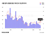 2월 서울 업무∙상업시설 매매 시장... '거래건수 전달 대비 12% 줄어'