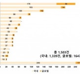 엘에스케이글로벌파마서비스 "임상연구 수탁 건수 1500건 달성"