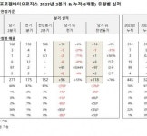 ㈜에이프로젠 바이오로직스-2호기 | 에이프로젠바이오로직스, 상반기 제품 매출 312억원