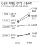 제이디매니징강원 | 강원도 수출무대 ‘아세안’ 부상