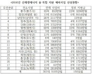 형내산업(주)(1종) | 올해 신재생 융복합사업 추가지원, 7개 컨소시엄 참여 확정