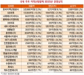 서울에너지앤리얼터스 | 지역난방 경영실적 전기·열 비중 따라 이원화