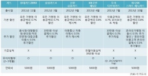 카체크SK원카 | 신용카드 트렌드, '원카드'에서 '무조건 할인카드'로