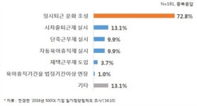 대기업 73%, '칼퇴' 문화 조성에 초점