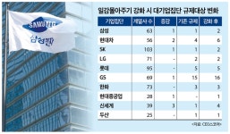 (주)만아 동북공장 | 대기업, 일감 몰아주기 규제 강화 포위망에