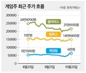바닥 다진 게임주, 반등 신호탄 나오나