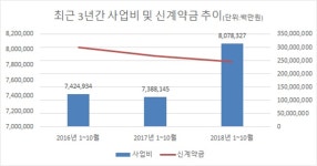 생보사, 사업비 느는데 신계약은 줄어 '영업환경 악화'