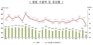 4월 수출 25.1% 감소…반도체·자동차 코로나 타격