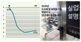 (주)서수원도매푸드 | 도소매·음식업 취업자 5개월째 30만명대↓