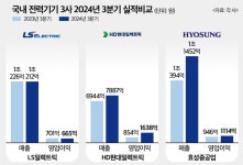 엘에스씨푸드 효성 본사 | LS일렉, 3분기 숨고르기…HD일렉·효성중, '탄탄'