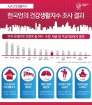 잠 못 드는 한국..건강생활지수 아태지역 15개국 중 고작 9위