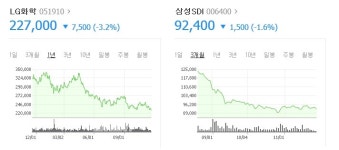 (주)LG화학 낙포저장소 | 중국 배터리 인증 강화에 삼성SDI, LG화학 '낙폭 심화'