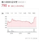 에스아이티글로벌, 경영진 구속 후 29% '기이한 폭등'