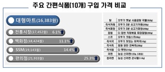 다사랑할인마트기타식품판매업 | 간편식품은 '대형마트'가 저렴... 업태별 최대 44% 가격차