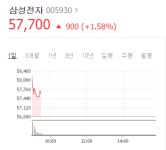 삼성전자, 이틀째 연속 신고가 경신...장중 5만8400원