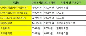 주식회사퍼시픽파마스틱코리아 | CJ·SK·LG 태평양 '↑' 드림파마·코오롱 '↓'